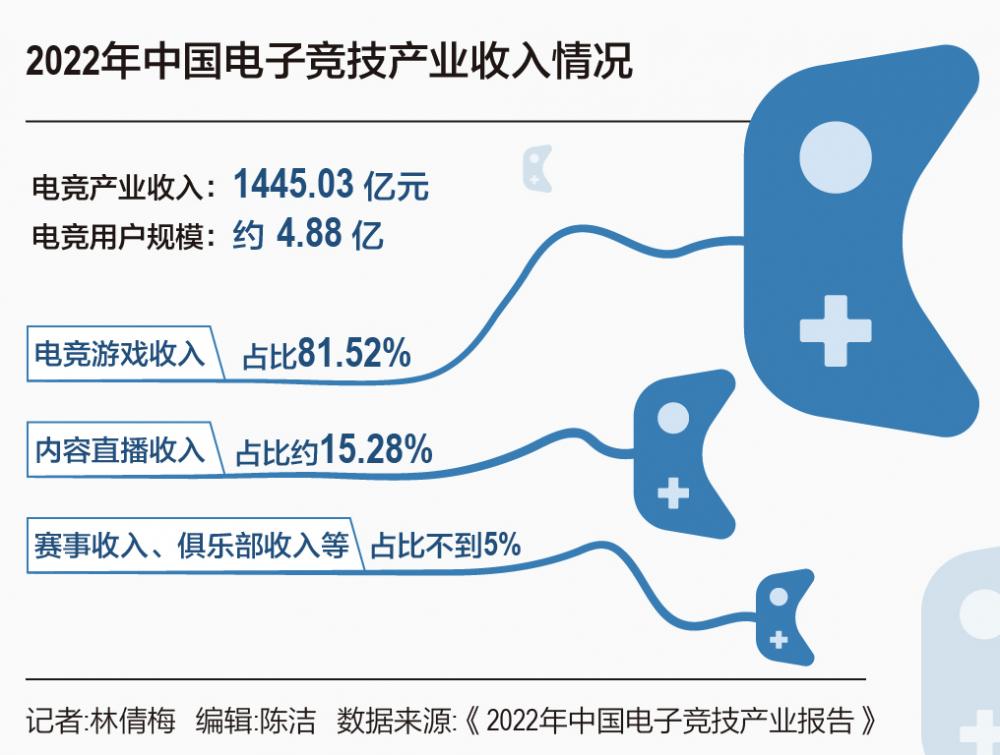 盈利模式多元化，电竞产业迎来新发展阶段