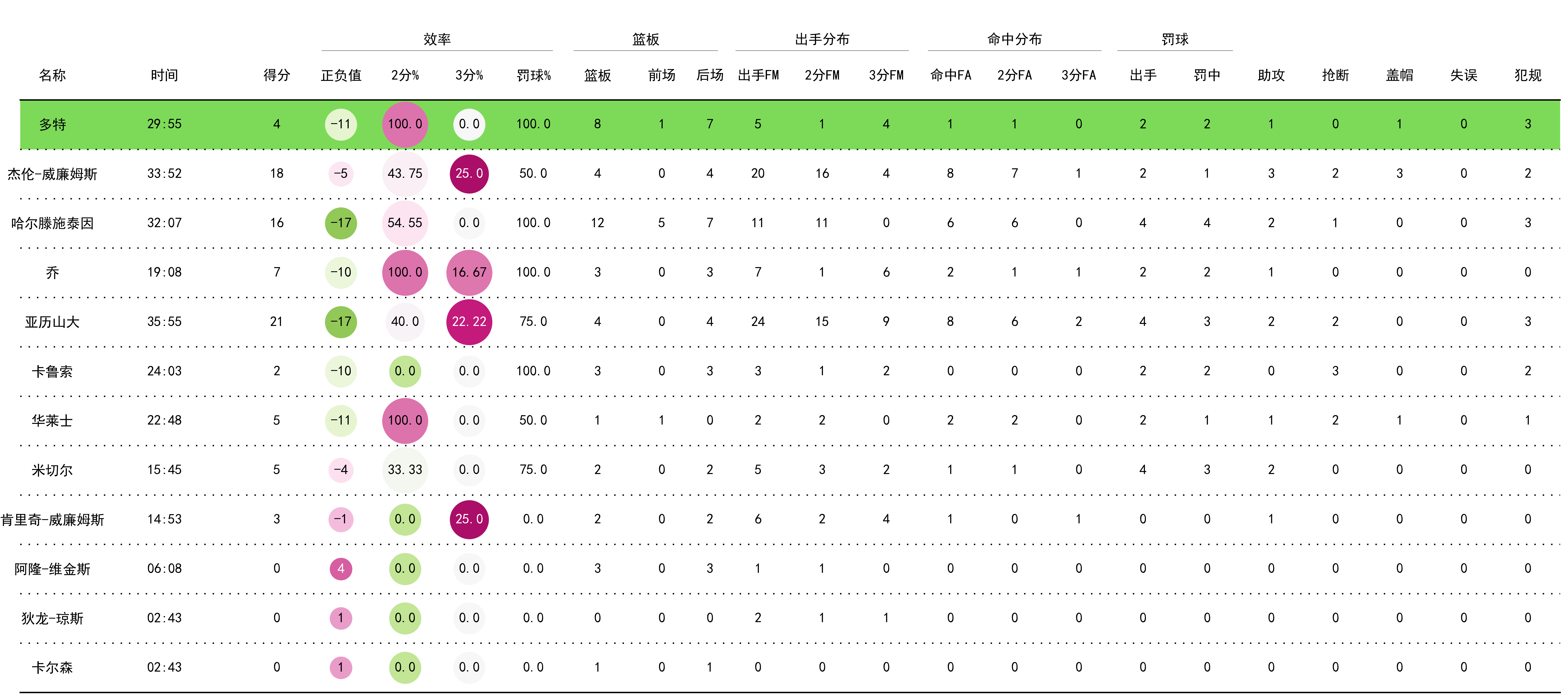包含关键数据：投篮命中率46%，助攻22次！的词条